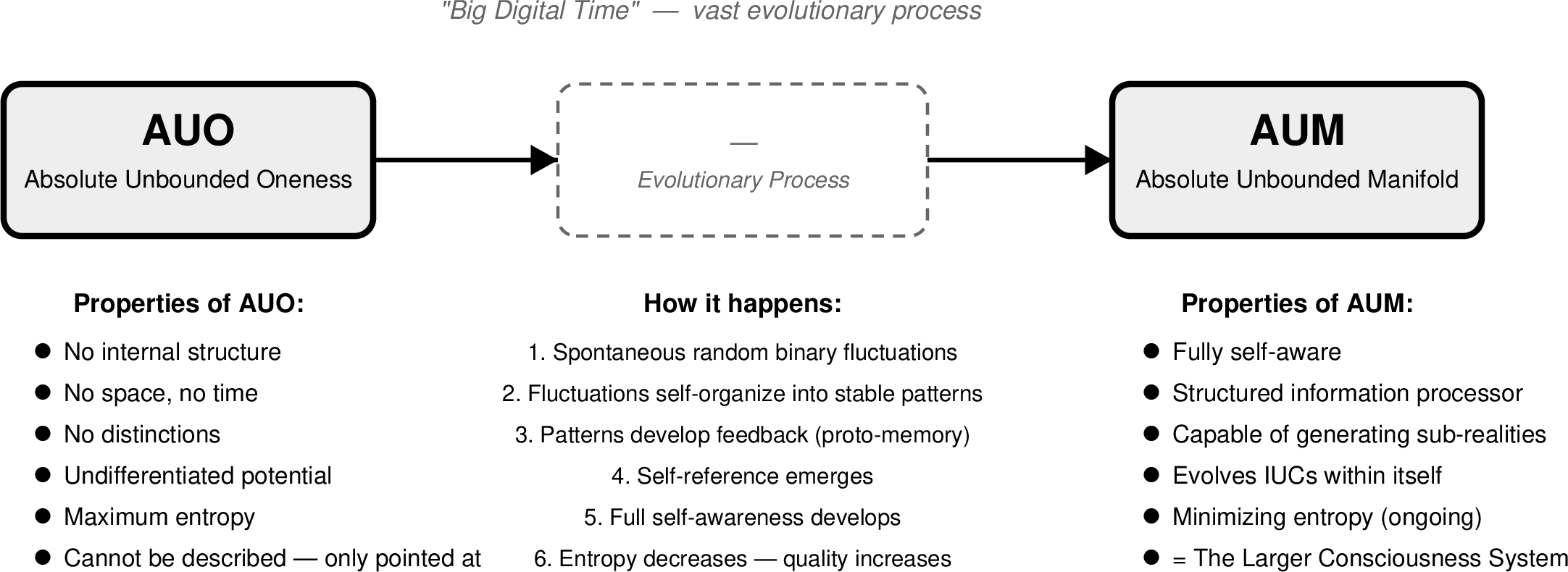 AUO and AUM Evolution