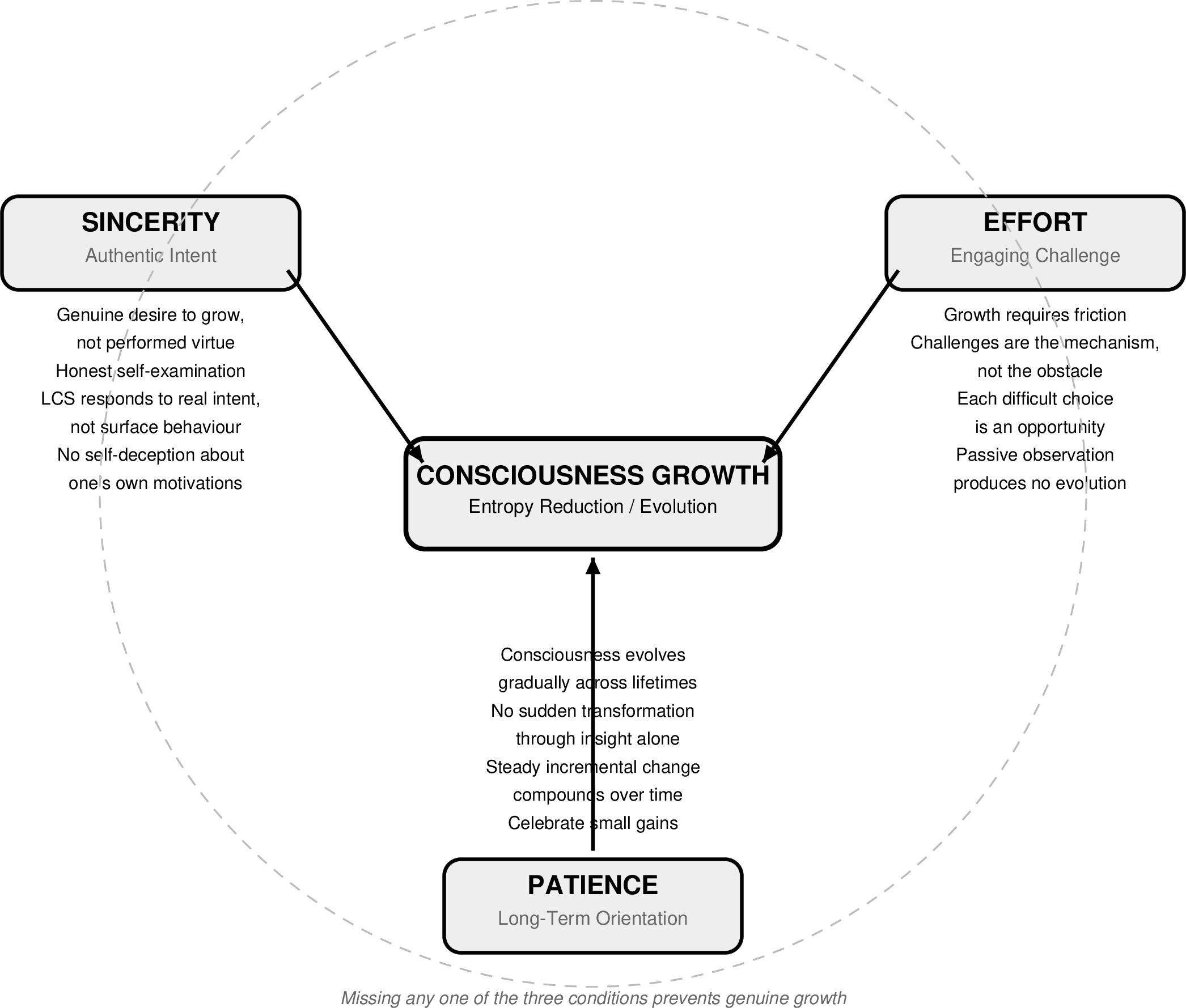 Growth Requirements