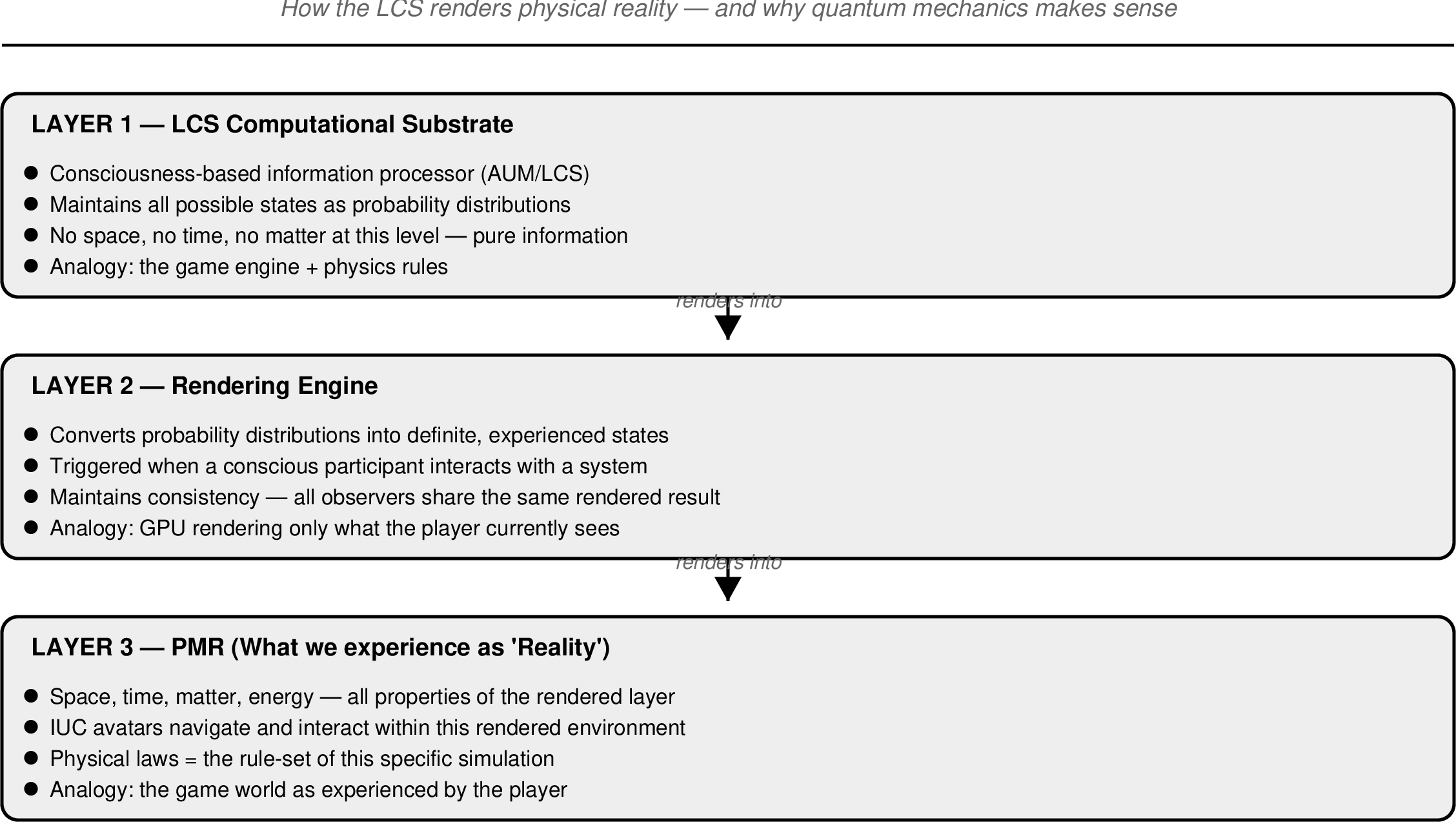 Digital Simulation Substrate and Engine